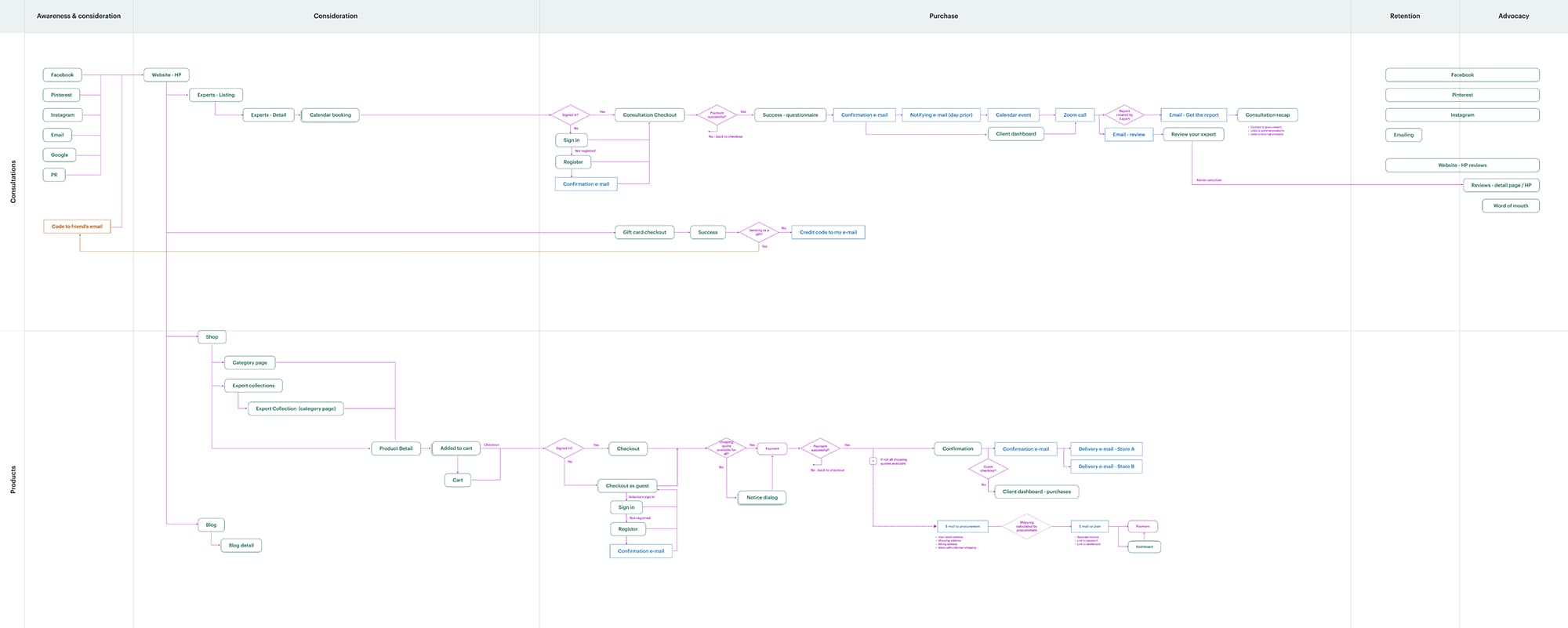 User journey map showing inspiration, consultation, and shopping funnels